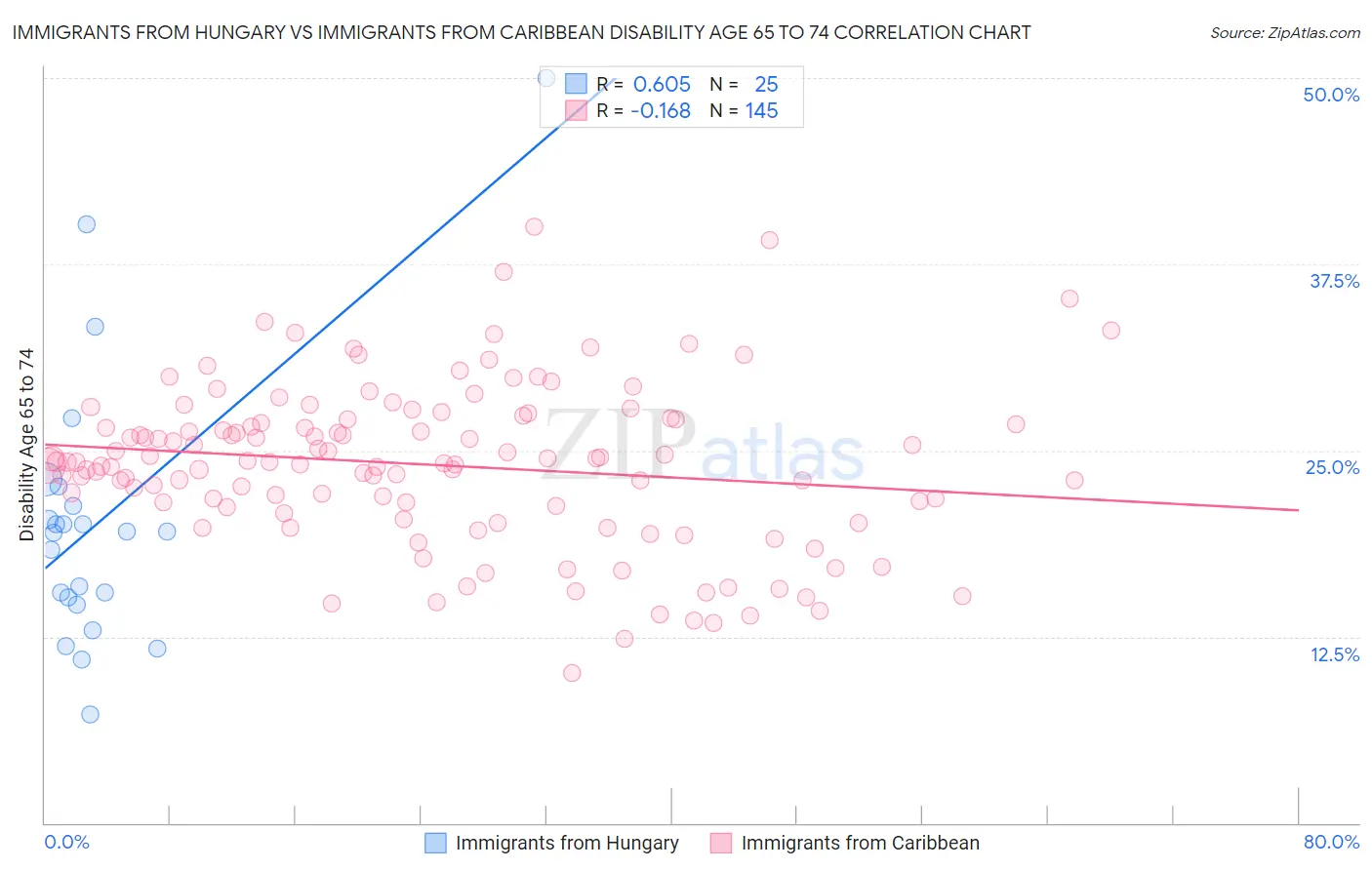 Immigrants from Hungary vs Immigrants from Caribbean Disability Age 65 to 74