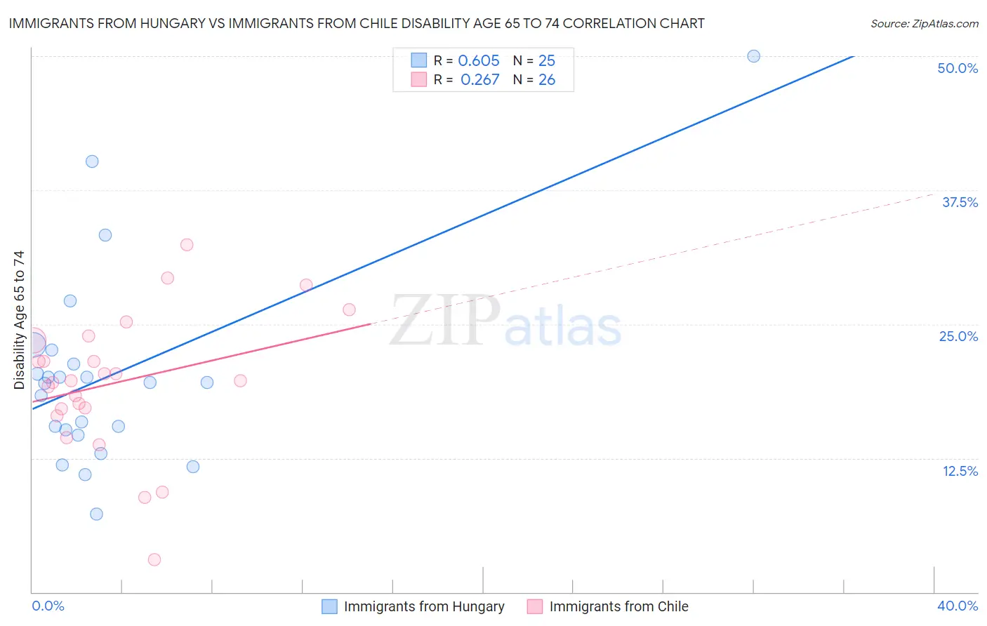 Immigrants from Hungary vs Immigrants from Chile Disability Age 65 to 74