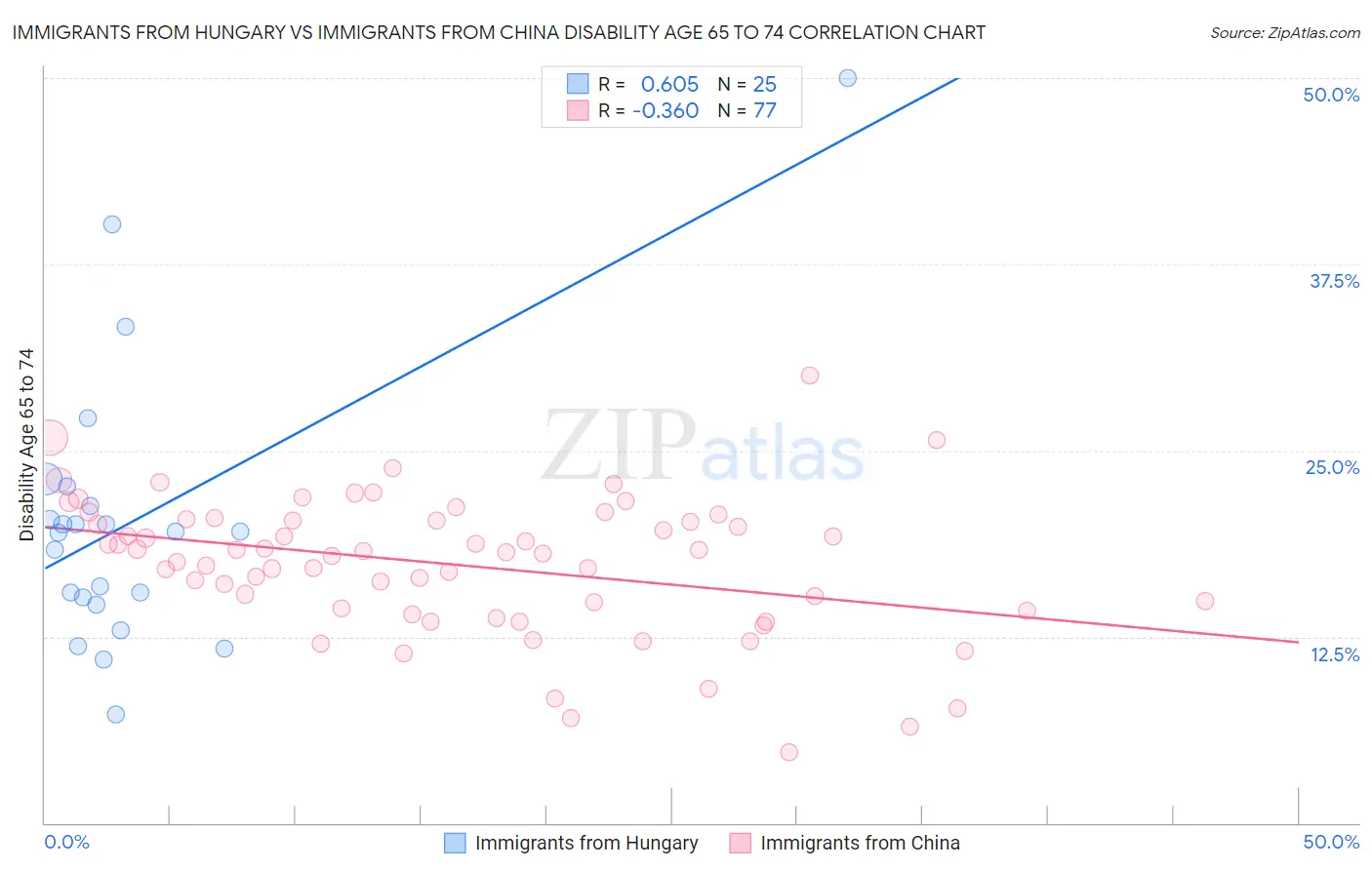Immigrants from Hungary vs Immigrants from China Disability Age 65 to 74