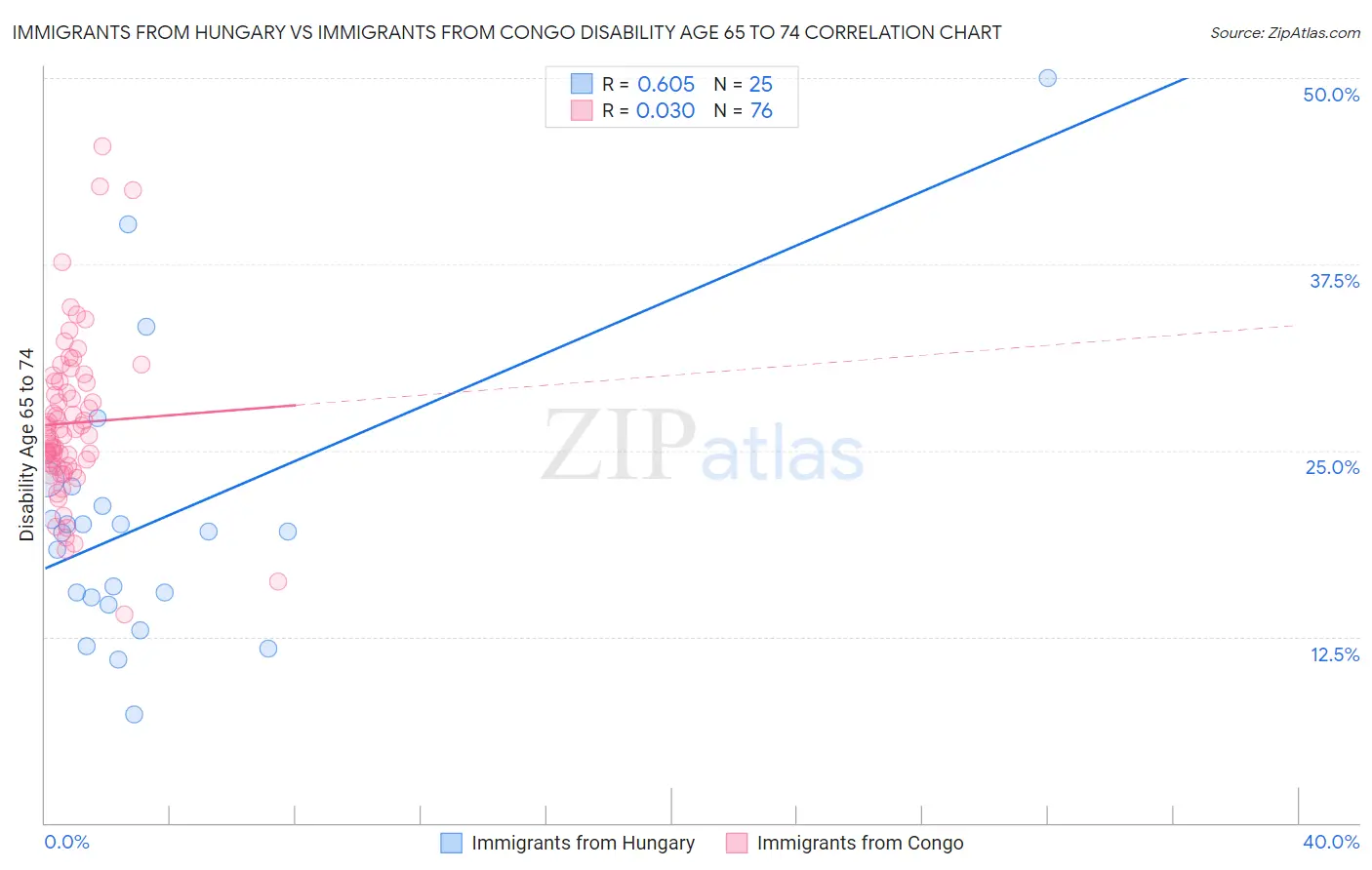 Immigrants from Hungary vs Immigrants from Congo Disability Age 65 to 74