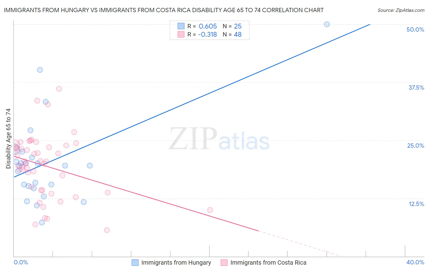 Immigrants from Hungary vs Immigrants from Costa Rica Disability Age 65 to 74
