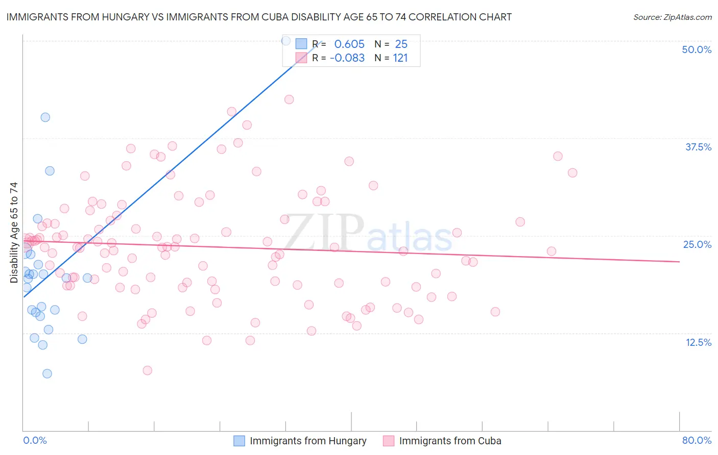 Immigrants from Hungary vs Immigrants from Cuba Disability Age 65 to 74