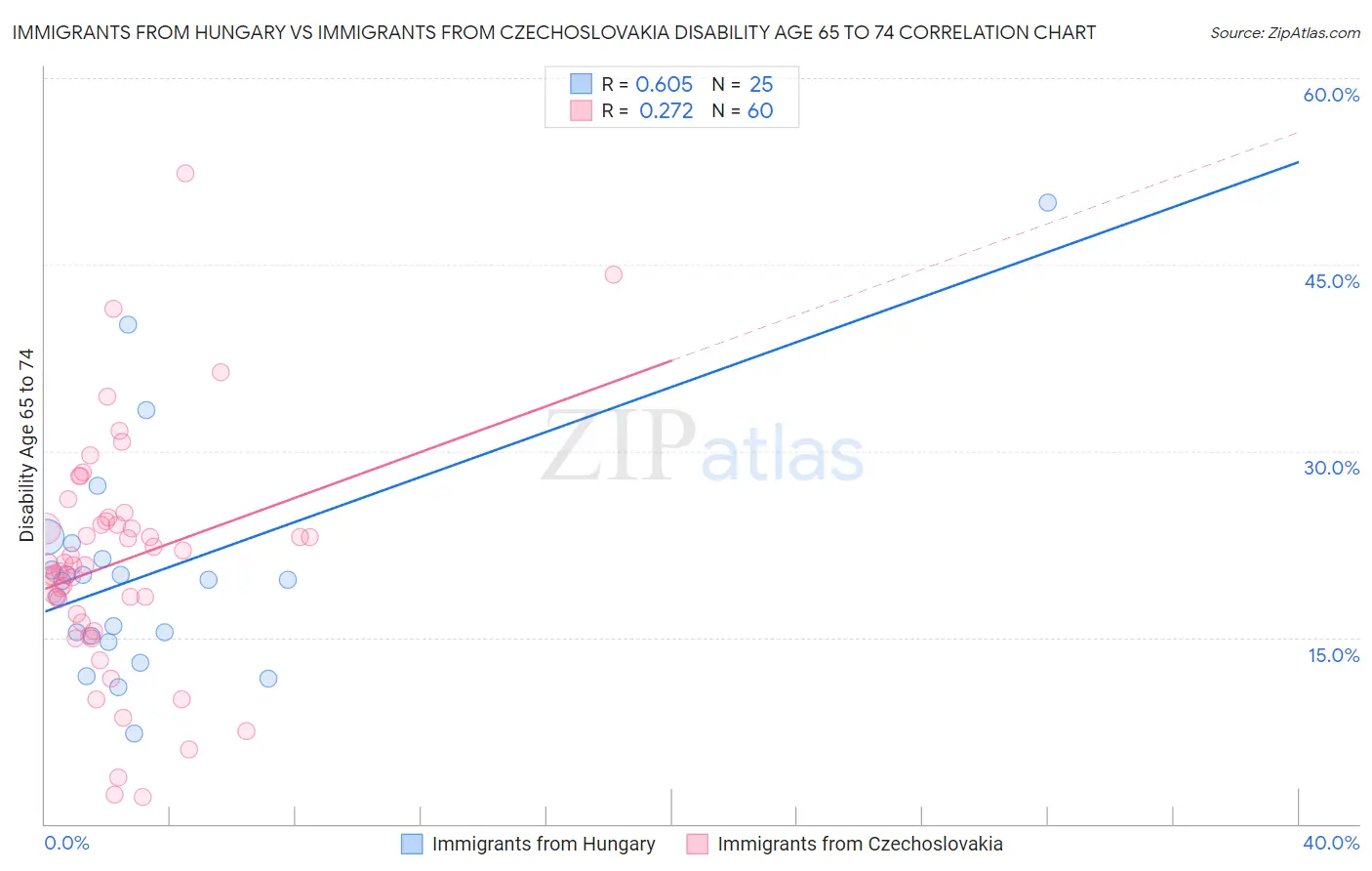 Immigrants from Hungary vs Immigrants from Czechoslovakia Disability Age 65 to 74