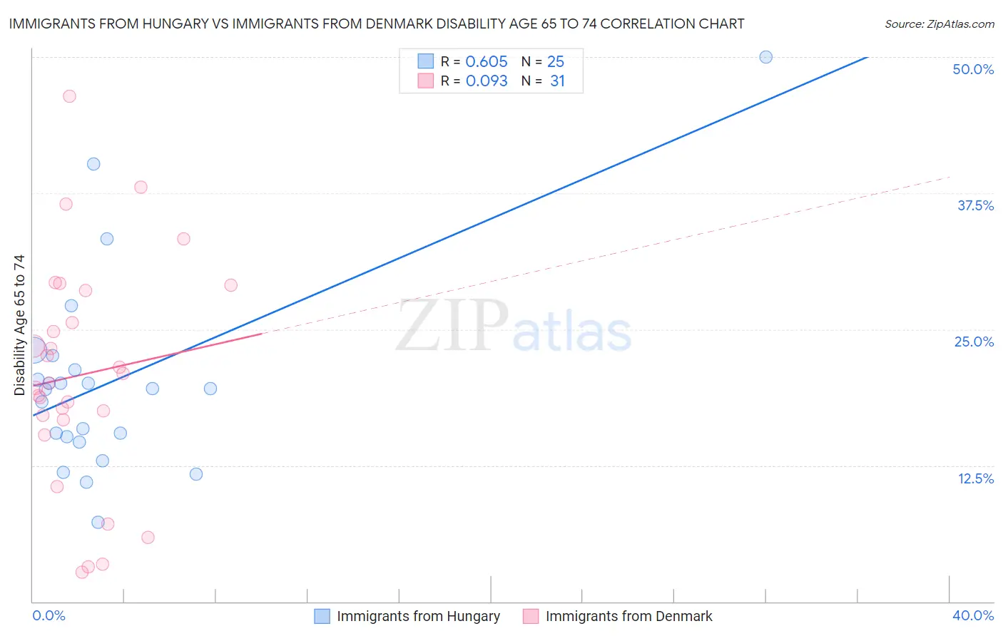 Immigrants from Hungary vs Immigrants from Denmark Disability Age 65 to 74