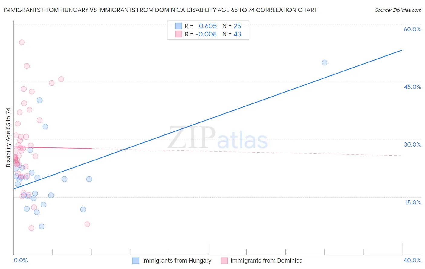 Immigrants from Hungary vs Immigrants from Dominica Disability Age 65 to 74