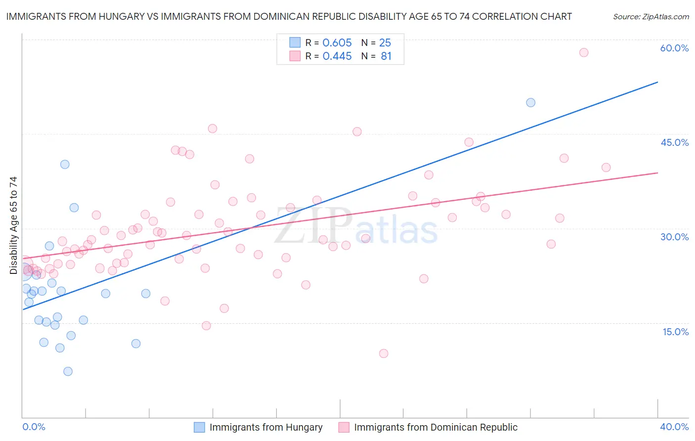 Immigrants from Hungary vs Immigrants from Dominican Republic Disability Age 65 to 74