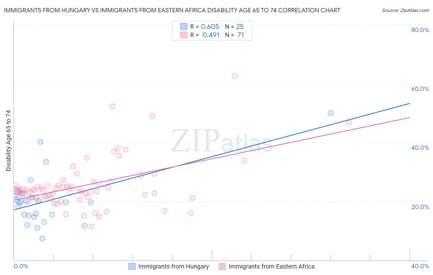 Immigrants from Hungary vs Immigrants from Eastern Africa Disability Age 65 to 74