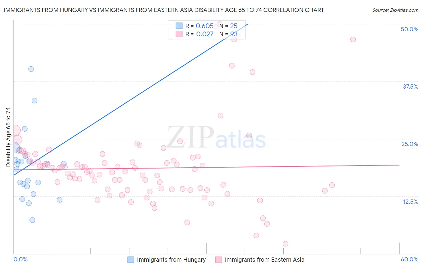 Immigrants from Hungary vs Immigrants from Eastern Asia Disability Age 65 to 74