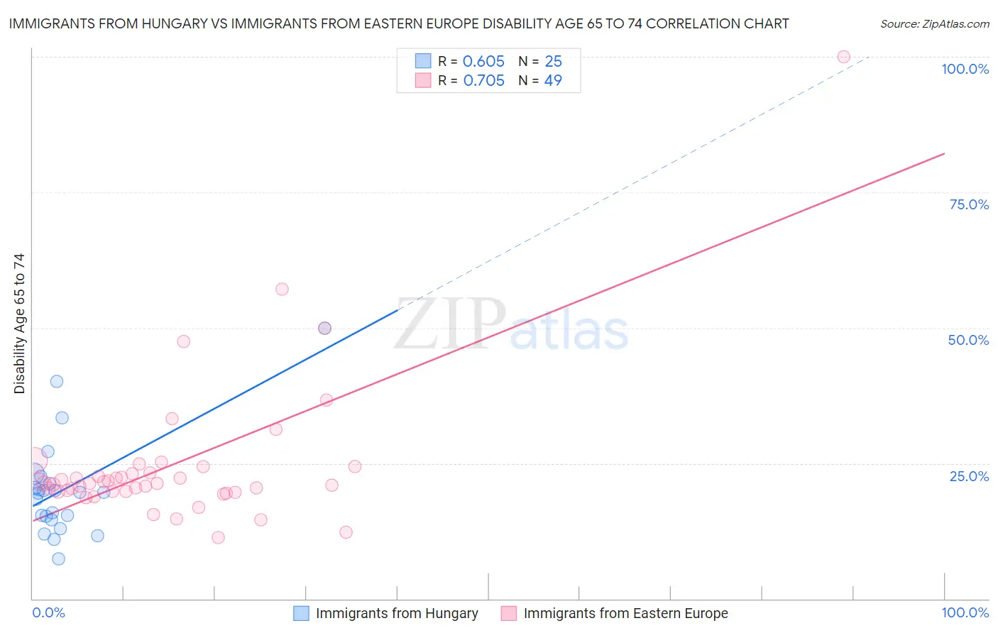 Immigrants from Hungary vs Immigrants from Eastern Europe Disability Age 65 to 74