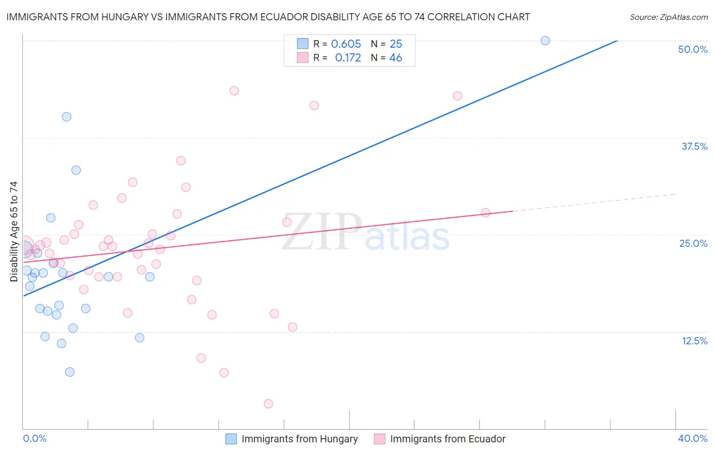 Immigrants from Hungary vs Immigrants from Ecuador Disability Age 65 to 74