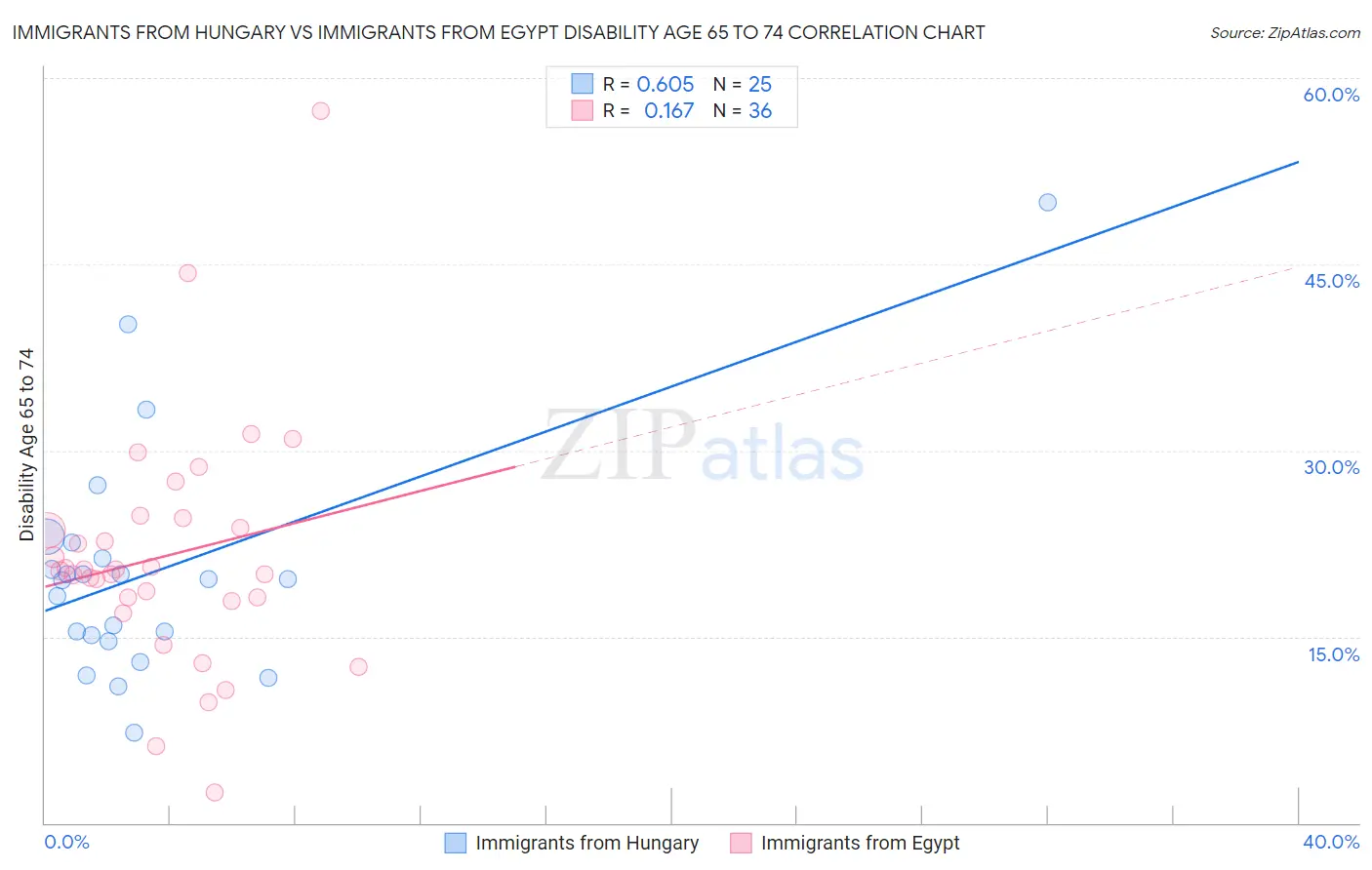 Immigrants from Hungary vs Immigrants from Egypt Disability Age 65 to 74