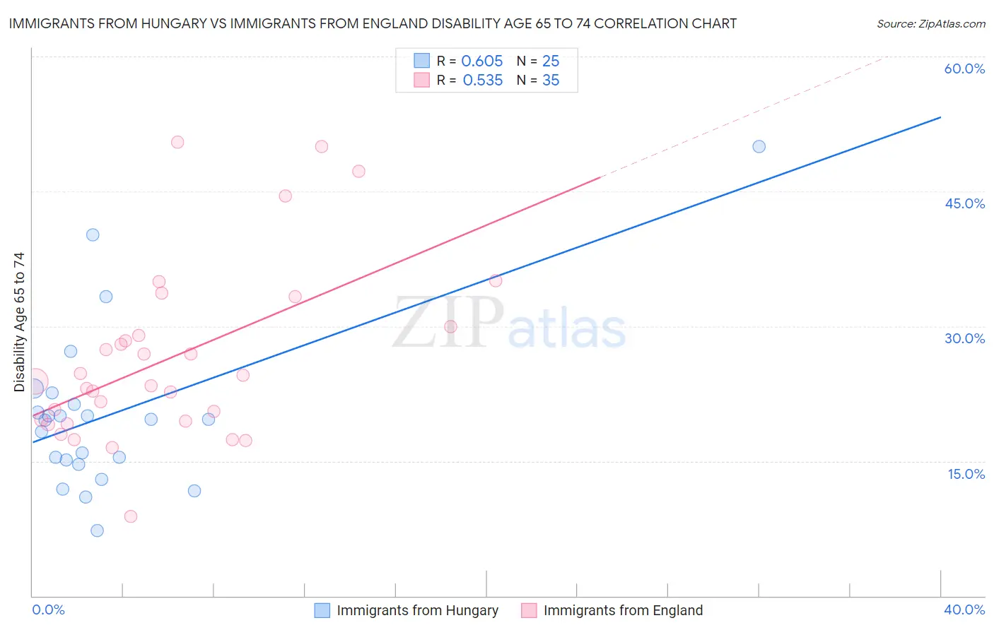 Immigrants from Hungary vs Immigrants from England Disability Age 65 to 74