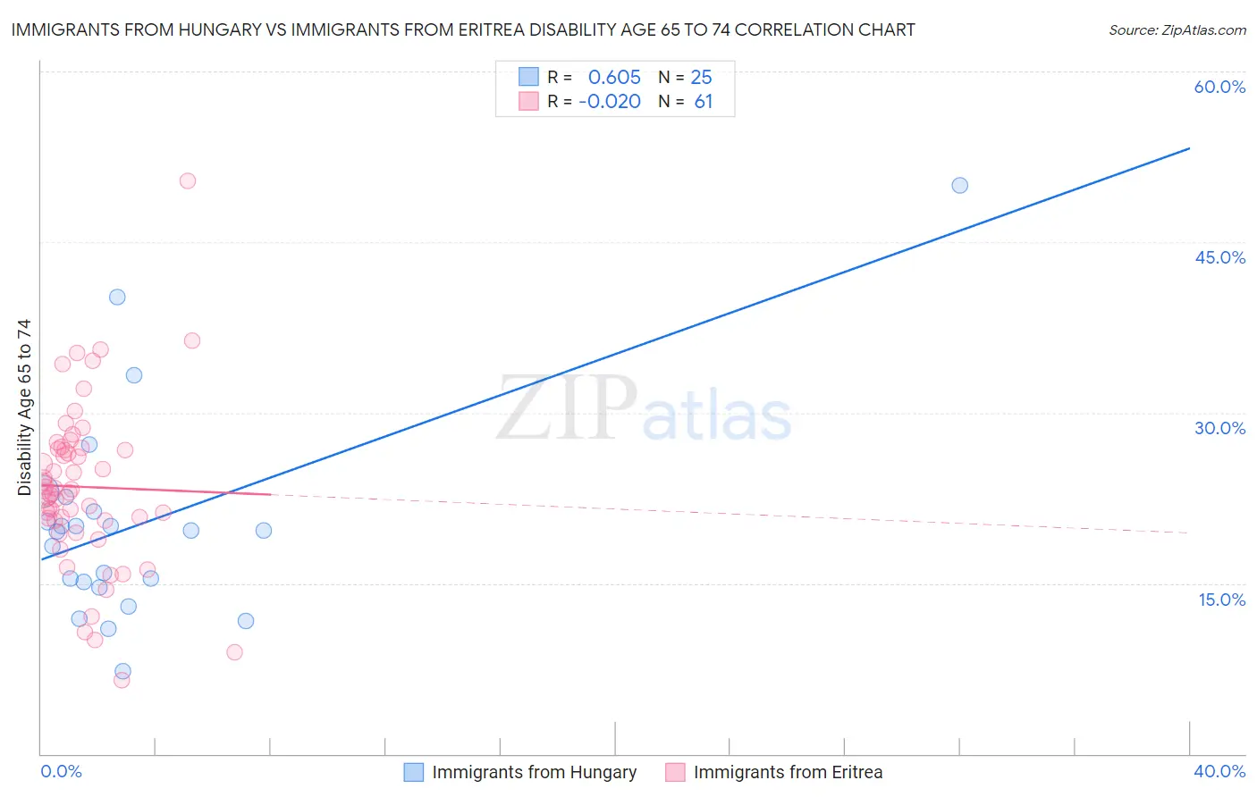 Immigrants from Hungary vs Immigrants from Eritrea Disability Age 65 to 74