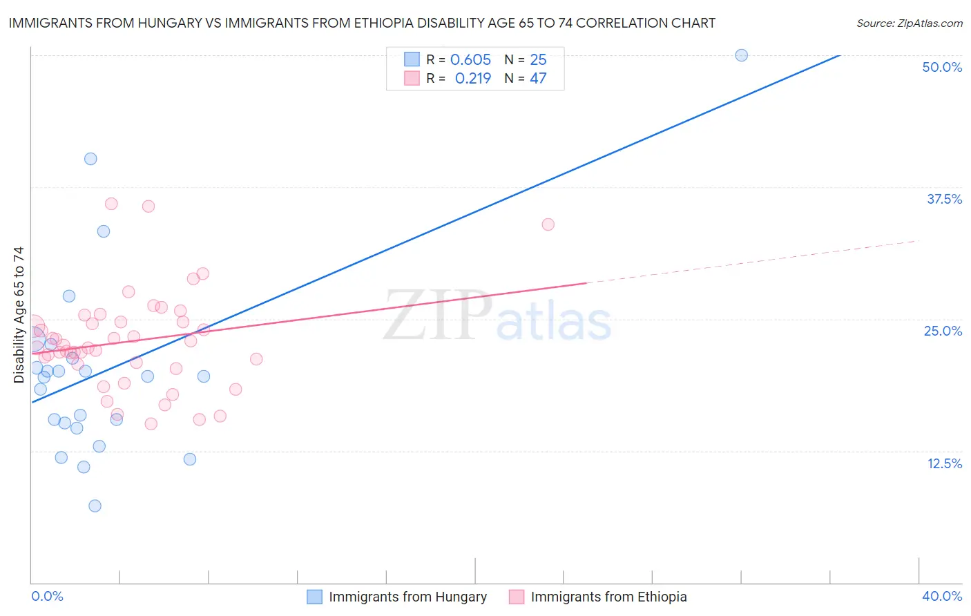 Immigrants from Hungary vs Immigrants from Ethiopia Disability Age 65 to 74