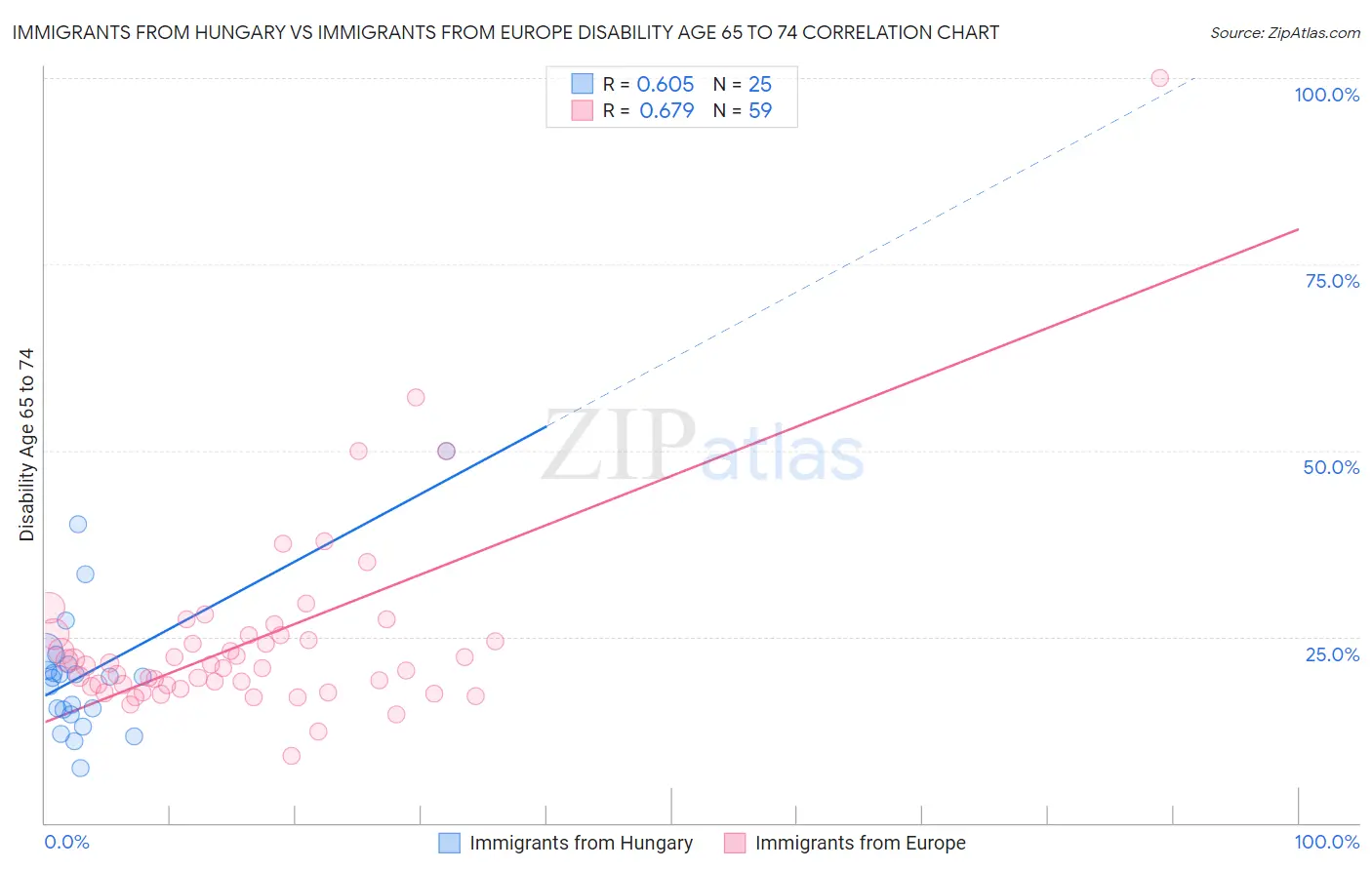 Immigrants from Hungary vs Immigrants from Europe Disability Age 65 to 74