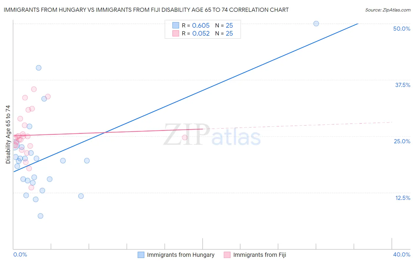 Immigrants from Hungary vs Immigrants from Fiji Disability Age 65 to 74