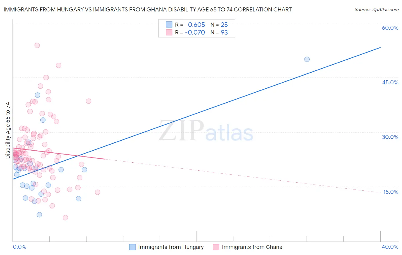 Immigrants from Hungary vs Immigrants from Ghana Disability Age 65 to 74
