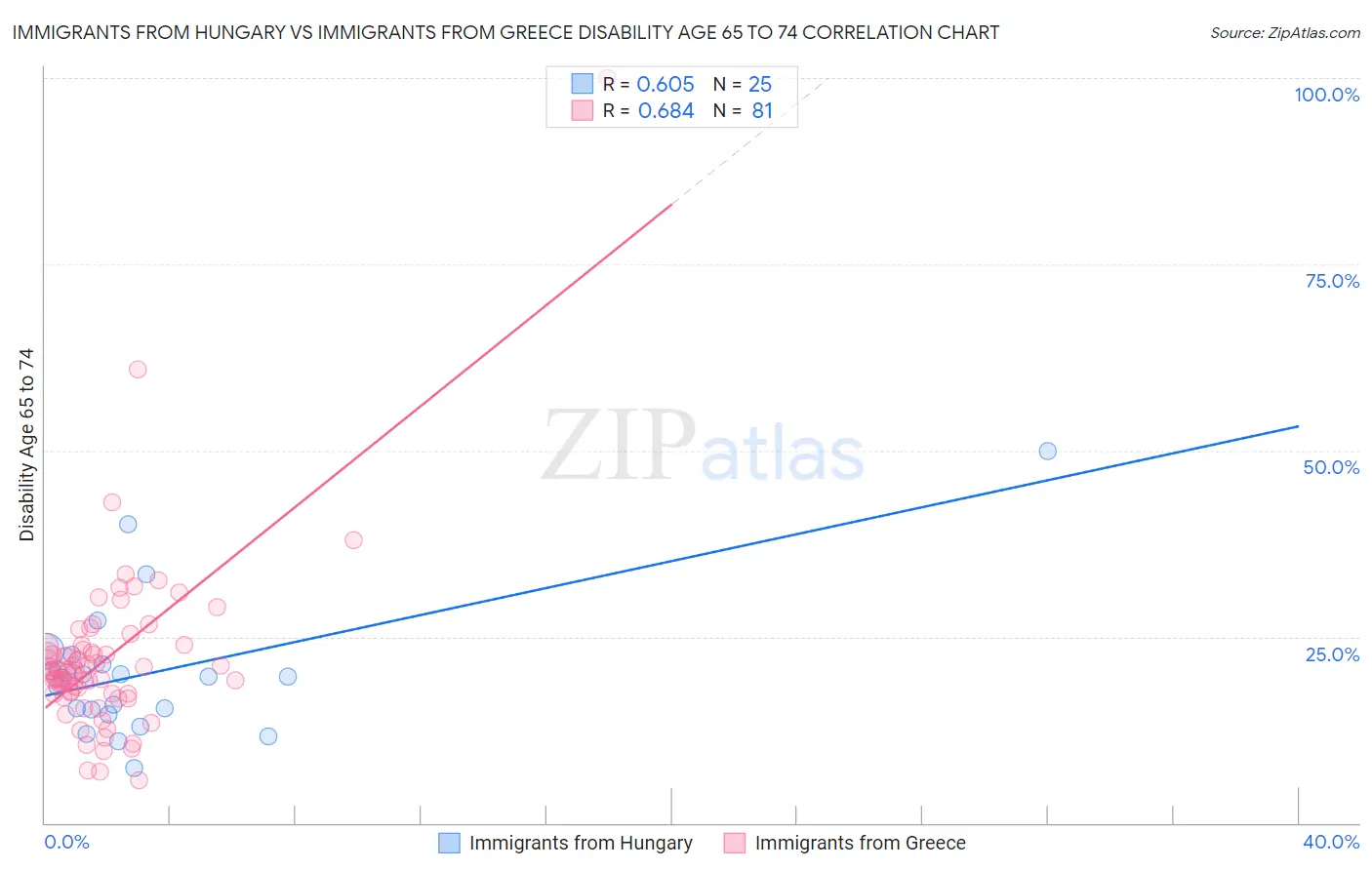 Immigrants from Hungary vs Immigrants from Greece Disability Age 65 to 74