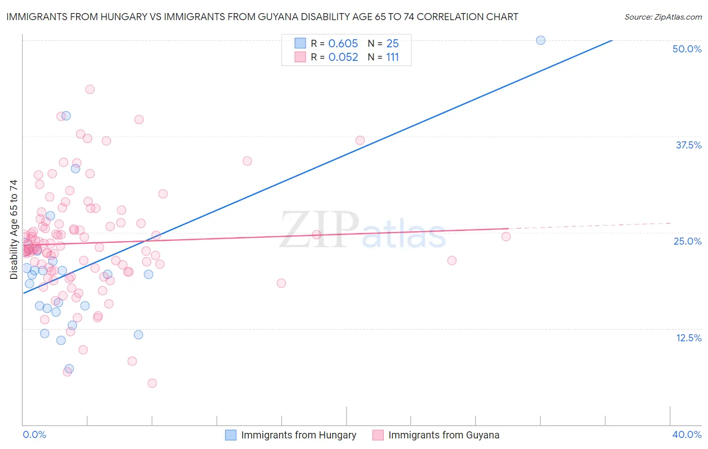 Immigrants from Hungary vs Immigrants from Guyana Disability Age 65 to 74