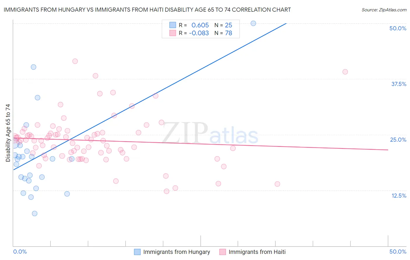Immigrants from Hungary vs Immigrants from Haiti Disability Age 65 to 74