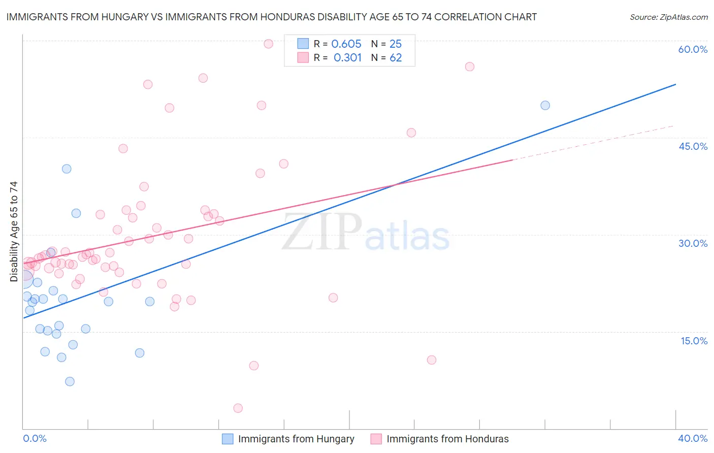 Immigrants from Hungary vs Immigrants from Honduras Disability Age 65 to 74