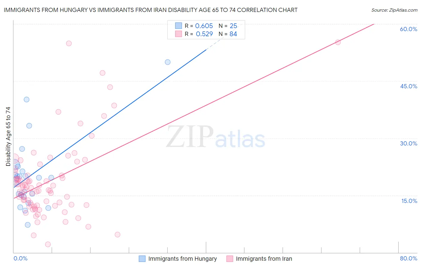 Immigrants from Hungary vs Immigrants from Iran Disability Age 65 to 74