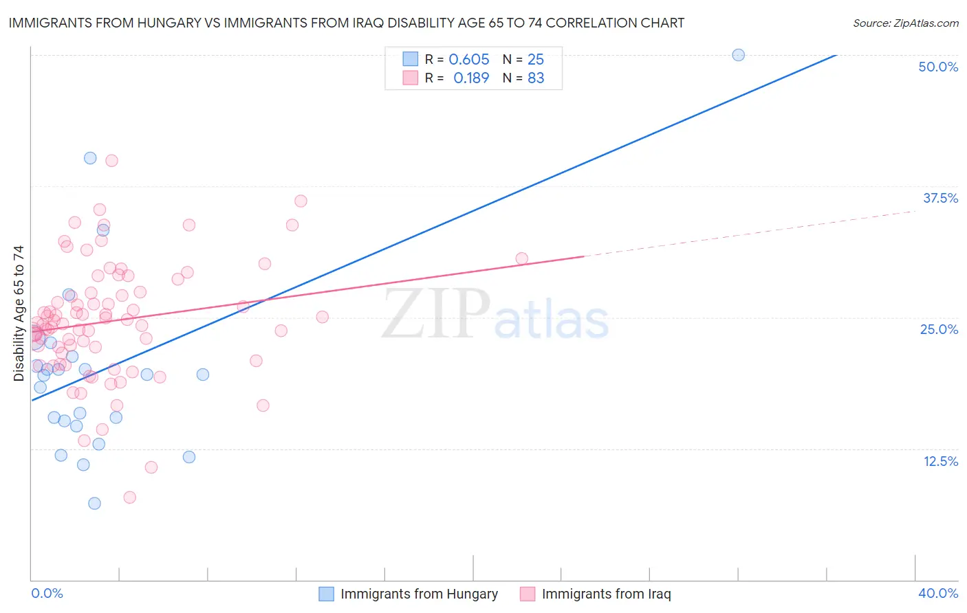 Immigrants from Hungary vs Immigrants from Iraq Disability Age 65 to 74