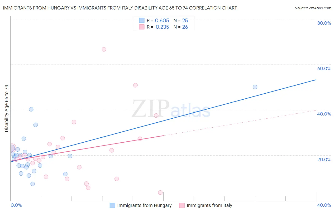 Immigrants from Hungary vs Immigrants from Italy Disability Age 65 to 74