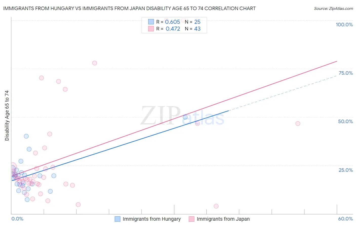 Immigrants from Hungary vs Immigrants from Japan Disability Age 65 to 74