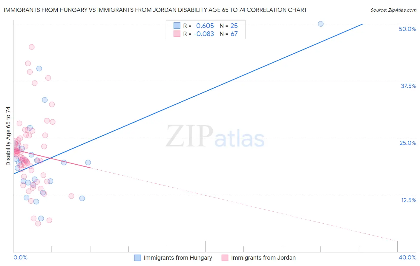 Immigrants from Hungary vs Immigrants from Jordan Disability Age 65 to 74