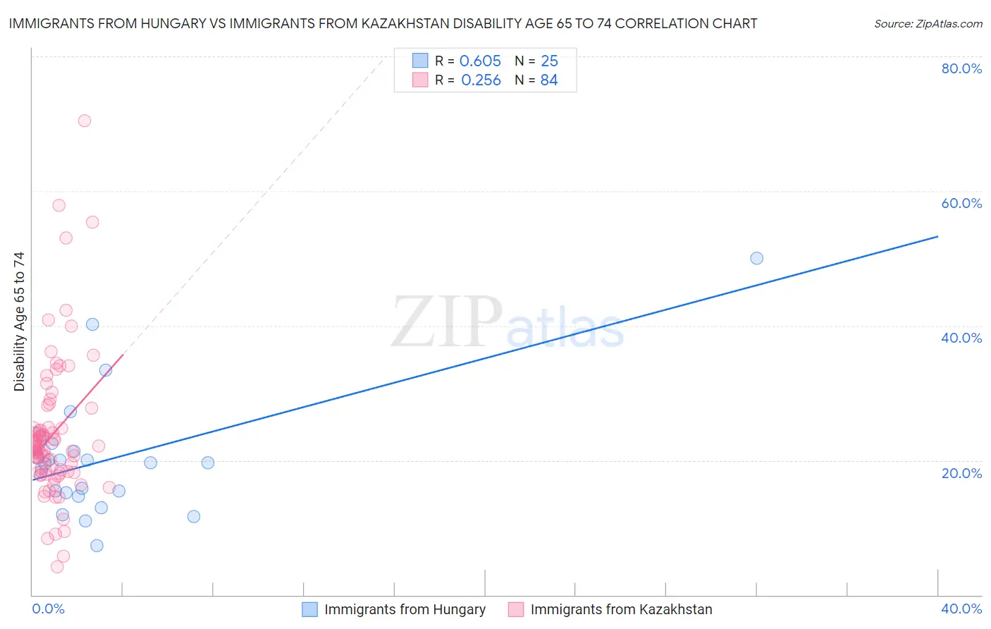 Immigrants from Hungary vs Immigrants from Kazakhstan Disability Age 65 to 74