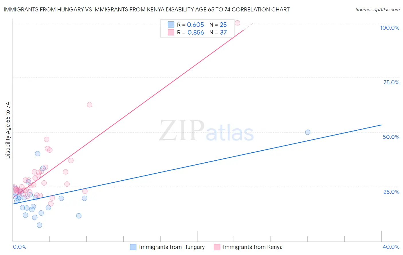 Immigrants from Hungary vs Immigrants from Kenya Disability Age 65 to 74