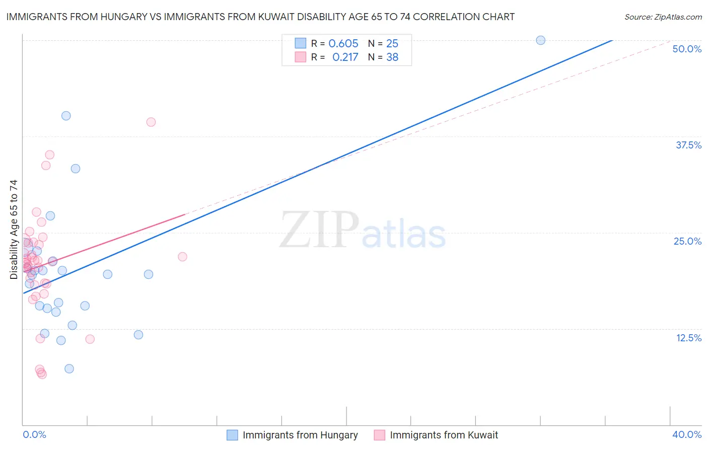 Immigrants from Hungary vs Immigrants from Kuwait Disability Age 65 to 74