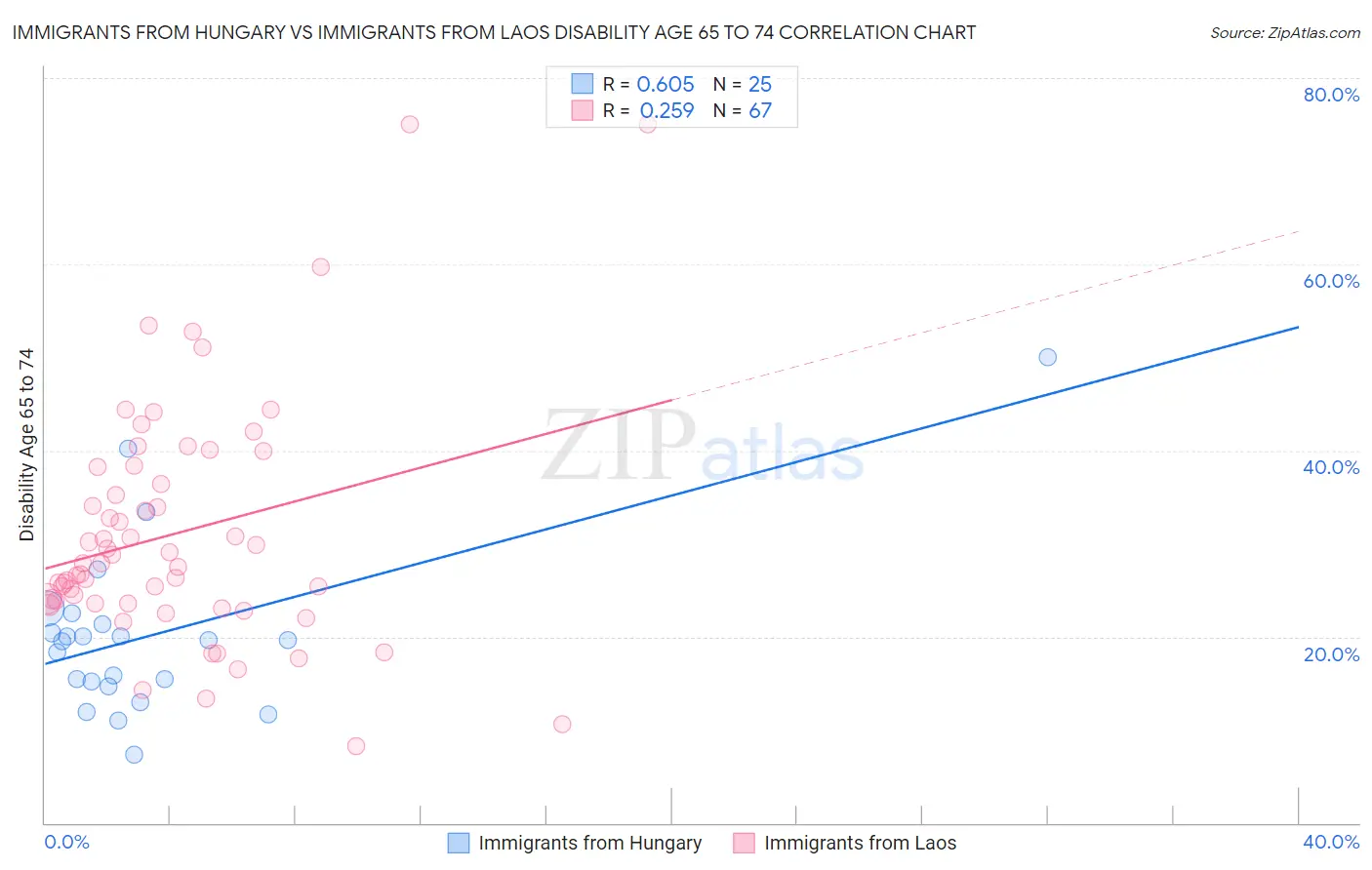 Immigrants from Hungary vs Immigrants from Laos Disability Age 65 to 74