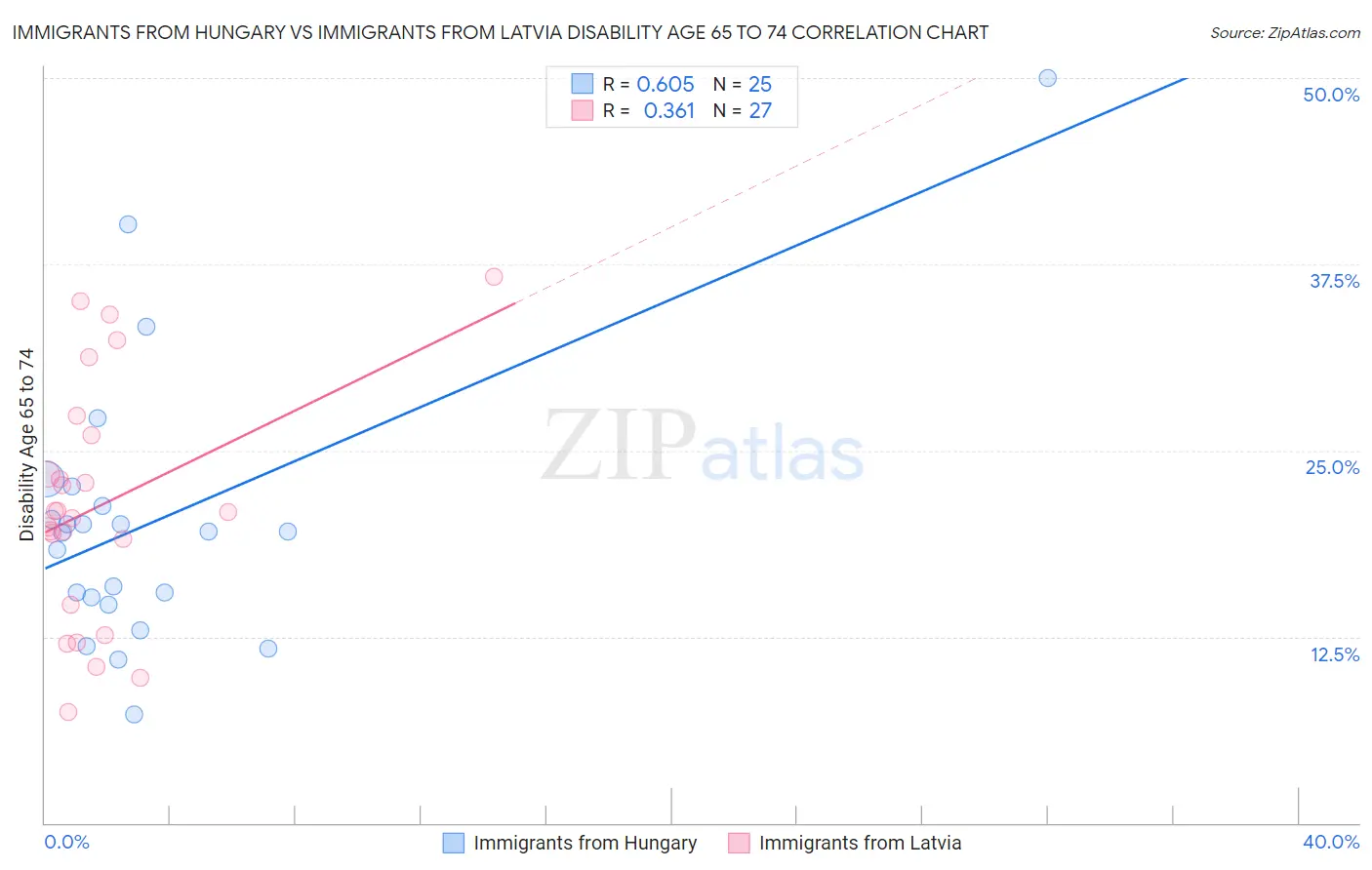 Immigrants from Hungary vs Immigrants from Latvia Disability Age 65 to 74