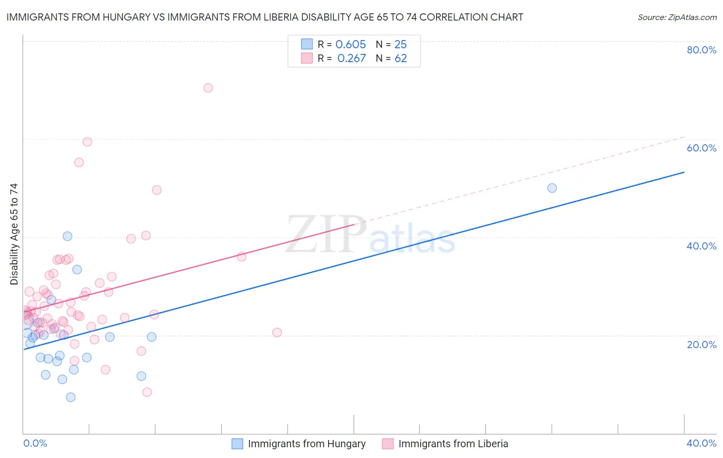 Immigrants from Hungary vs Immigrants from Liberia Disability Age 65 to 74