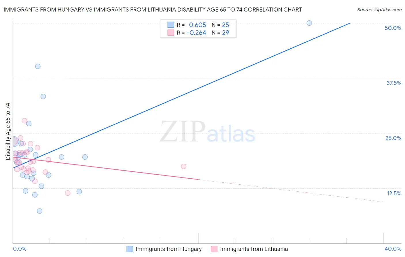 Immigrants from Hungary vs Immigrants from Lithuania Disability Age 65 to 74