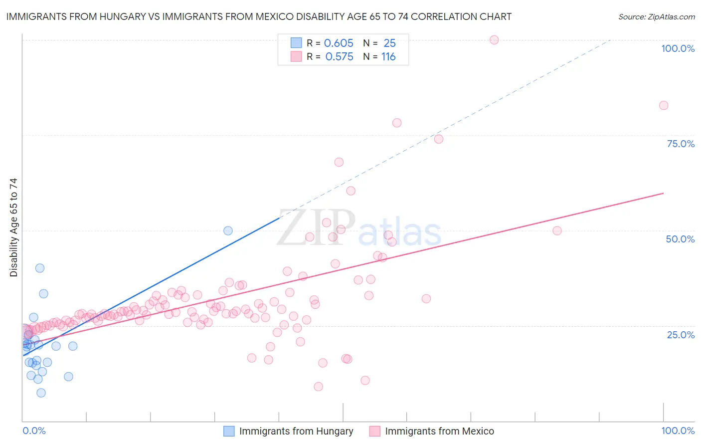 Immigrants from Hungary vs Immigrants from Mexico Disability Age 65 to 74