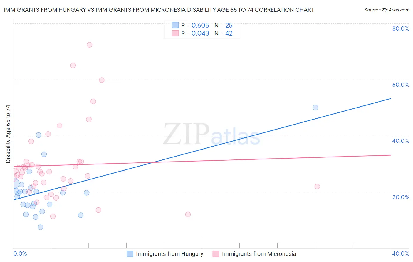 Immigrants from Hungary vs Immigrants from Micronesia Disability Age 65 to 74