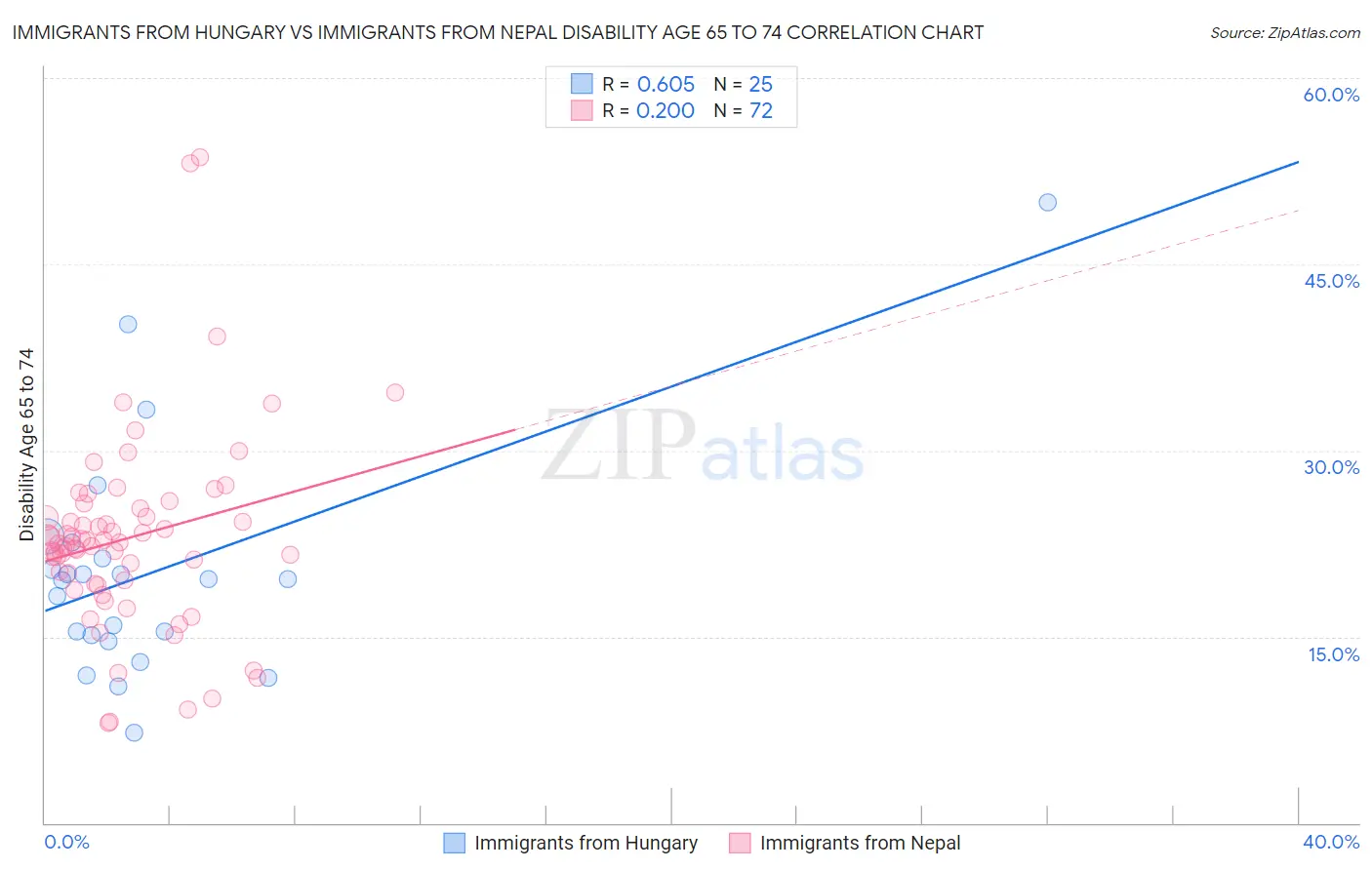 Immigrants from Hungary vs Immigrants from Nepal Disability Age 65 to 74
