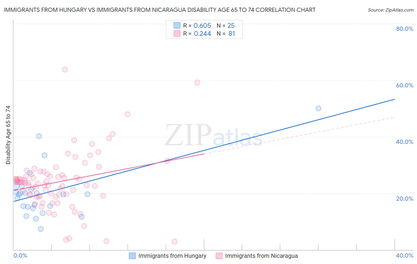 Immigrants from Hungary vs Immigrants from Nicaragua Disability Age 65 to 74
