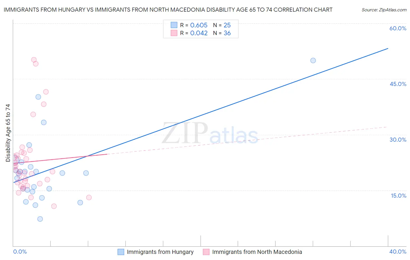 Immigrants from Hungary vs Immigrants from North Macedonia Disability Age 65 to 74