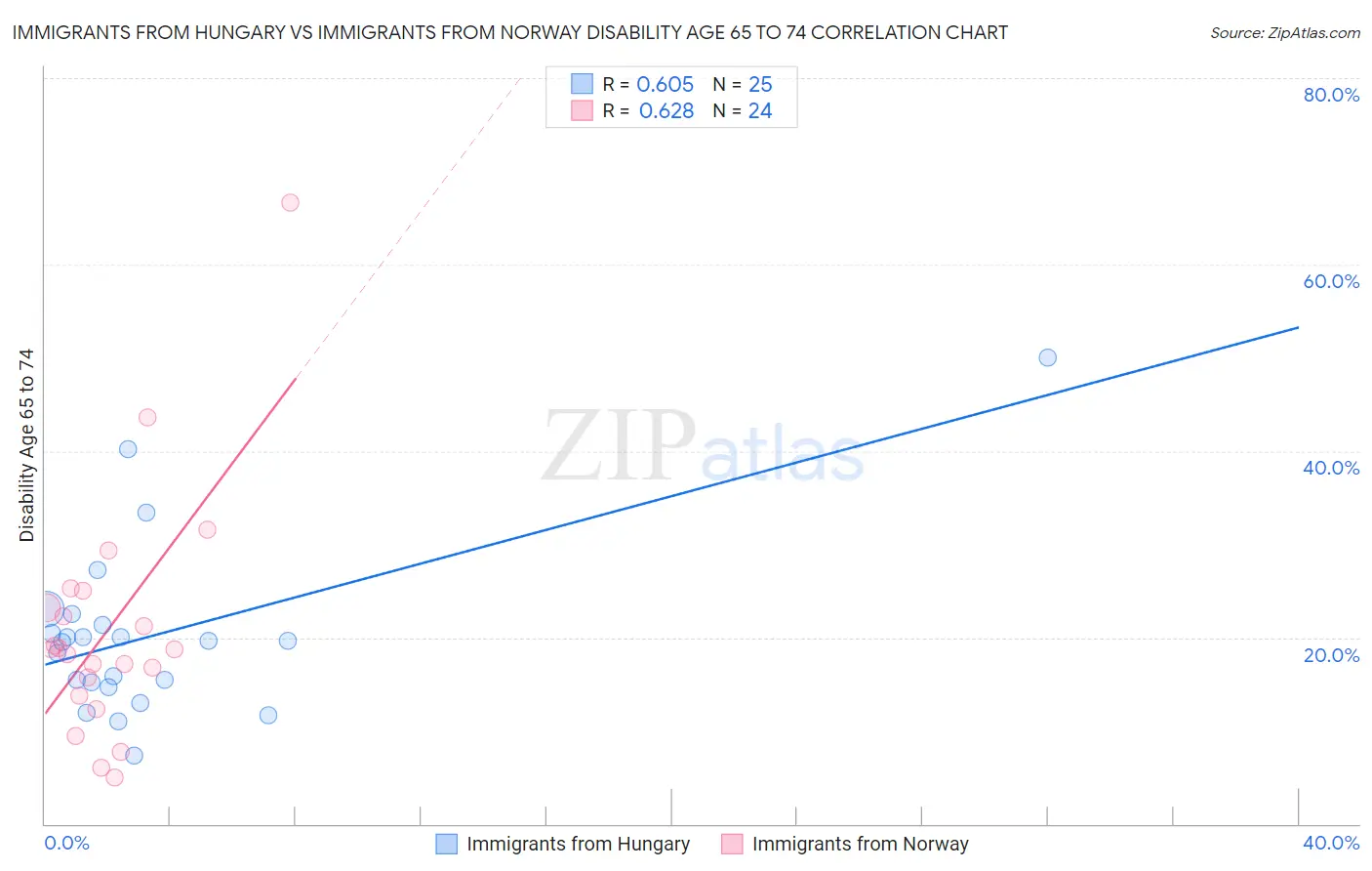 Immigrants from Hungary vs Immigrants from Norway Disability Age 65 to 74