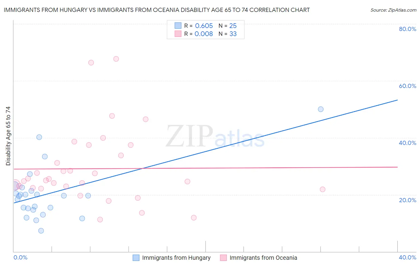 Immigrants from Hungary vs Immigrants from Oceania Disability Age 65 to 74