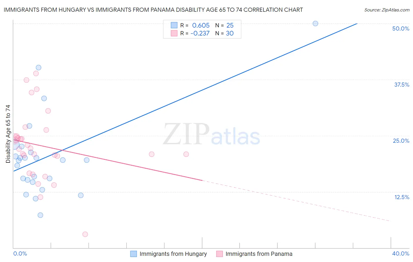 Immigrants from Hungary vs Immigrants from Panama Disability Age 65 to 74