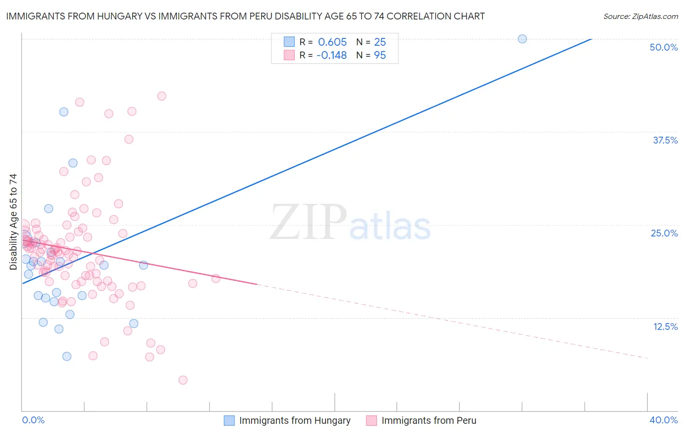 Immigrants from Hungary vs Immigrants from Peru Disability Age 65 to 74