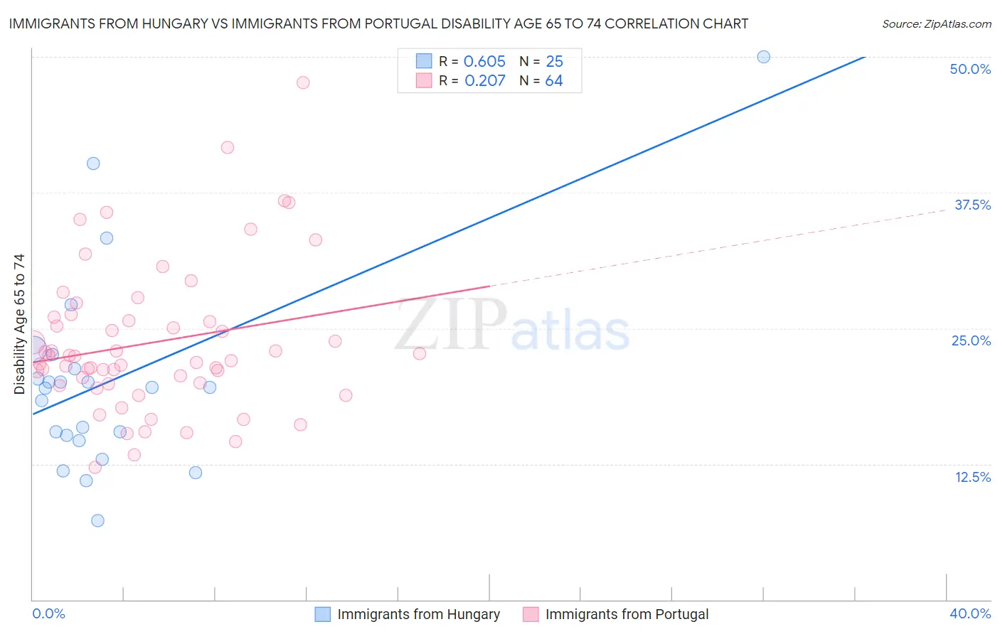 Immigrants from Hungary vs Immigrants from Portugal Disability Age 65 to 74
