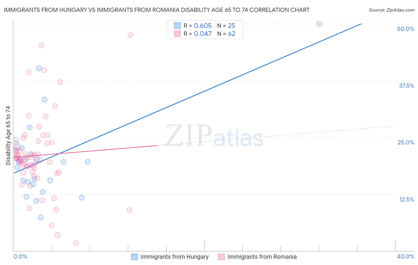 Immigrants from Hungary vs Immigrants from Romania Disability Age 65 to 74