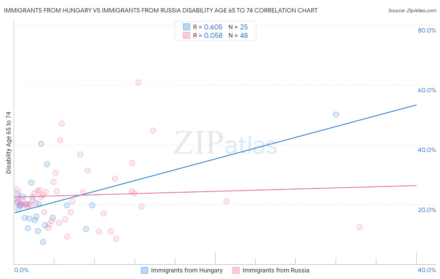 Immigrants from Hungary vs Immigrants from Russia Disability Age 65 to 74