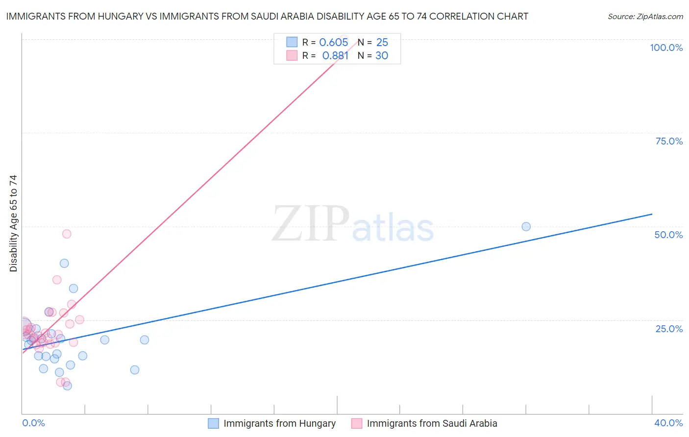 Immigrants from Hungary vs Immigrants from Saudi Arabia Disability Age 65 to 74